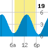Cainhoy tide chart for Tuesday, January 19, 2021