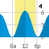 Cainhoy tide chart for Monday, January 4, 2021