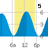 Cainhoy tide chart for Tuesday, January 5, 2021