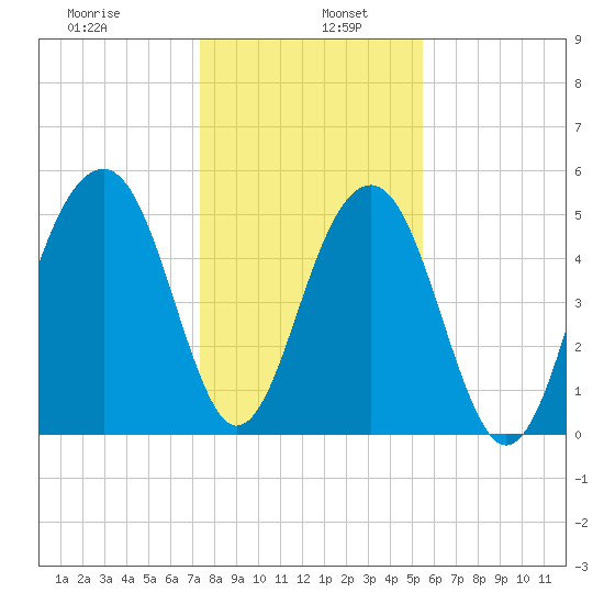Cainhoy tide chart for Thursday, January 7, 2021
