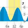 Cainhoy tide chart for Thursday, January 7, 2021