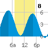 Cainhoy tide chart for Friday, January 8, 2021