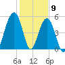 Cainhoy tide chart for Saturday, January 9, 2021