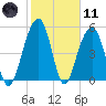 Cainhoy tide chart for Thursday, February 11, 2021