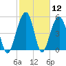 Cainhoy tide chart for Friday, February 12, 2021