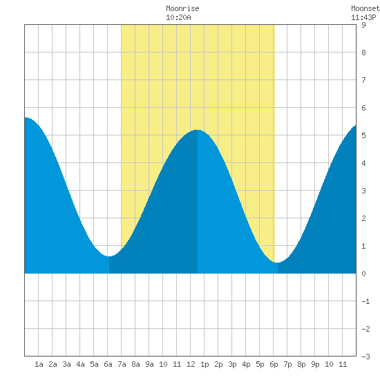 Cainhoy tide chart for Wednesday, February 17, 2021