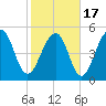 Cainhoy tide chart for Wednesday, February 17, 2021