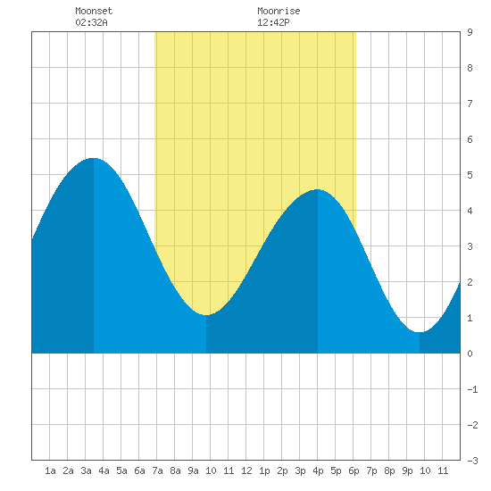 Cainhoy tide chart for Sunday, February 21, 2021