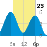 Cainhoy tide chart for Tuesday, February 23, 2021