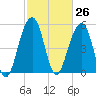 Cainhoy tide chart for Friday, February 26, 2021