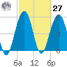 Cainhoy tide chart for Saturday, February 27, 2021