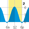 Cainhoy tide chart for Tuesday, February 2, 2021