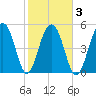 Cainhoy tide chart for Wednesday, February 3, 2021