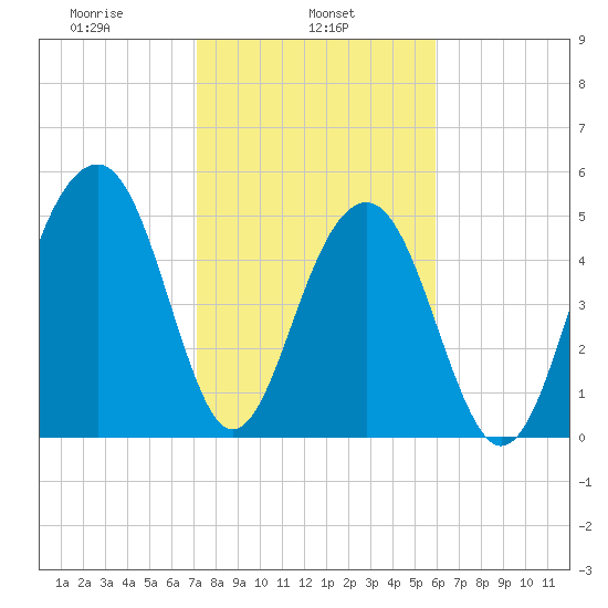 Cainhoy tide chart for Friday, February 5, 2021