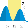 Cainhoy tide chart for Sunday, February 7, 2021