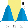 Cainhoy tide chart for Tuesday, February 9, 2021