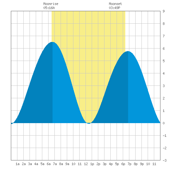 Cainhoy tide chart for Wednesday, March 10, 2021