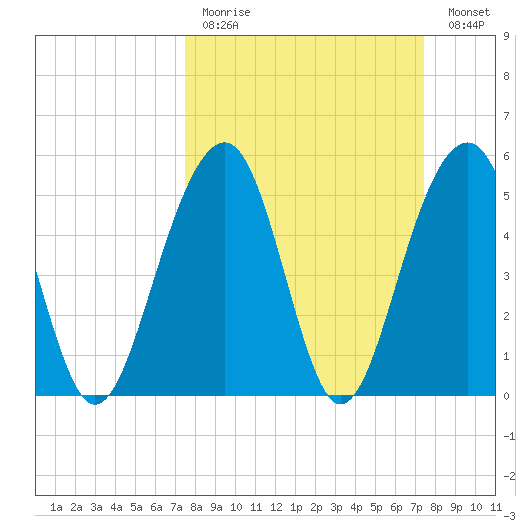 Cainhoy tide chart for Sunday, March 14, 2021