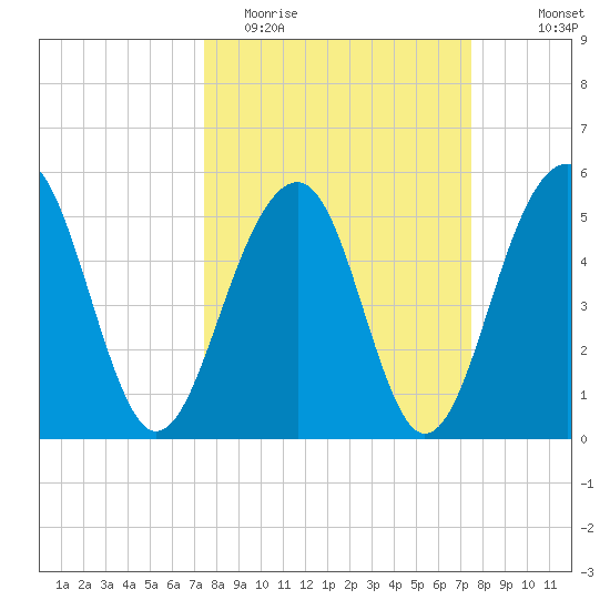 Cainhoy tide chart for Tuesday, March 16, 2021