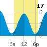 Cainhoy tide chart for Wednesday, March 17, 2021