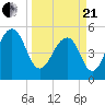 Cainhoy tide chart for Sunday, March 21, 2021