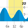 Cainhoy tide chart for Monday, March 22, 2021