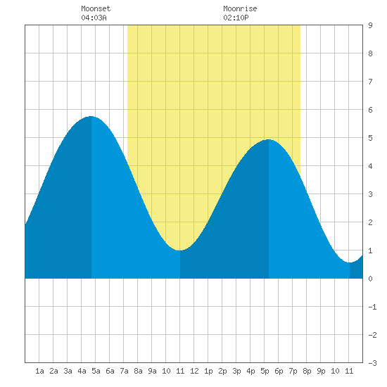 Cainhoy tide chart for Tuesday, March 23, 2021