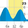 Cainhoy tide chart for Tuesday, March 23, 2021