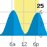 Cainhoy tide chart for Thursday, March 25, 2021