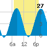 Cainhoy tide chart for Saturday, March 27, 2021