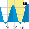 Cainhoy tide chart for Tuesday, March 30, 2021