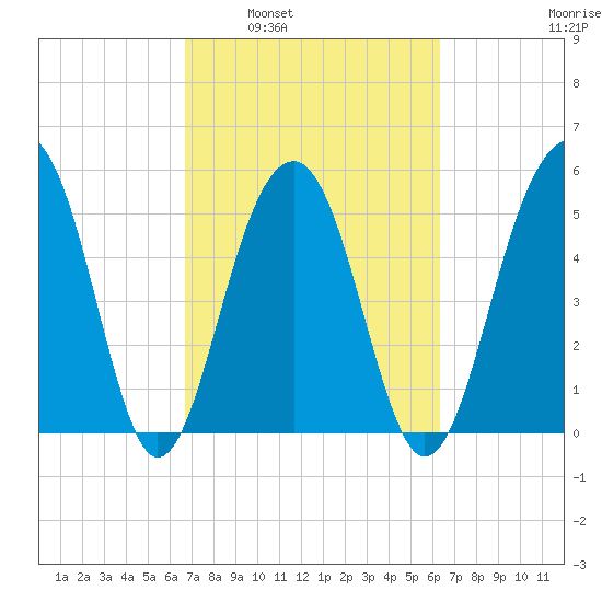 Cainhoy tide chart for Wednesday, March 3, 2021