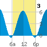 Cainhoy tide chart for Wednesday, March 3, 2021
