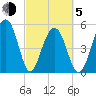 Cainhoy tide chart for Friday, March 5, 2021