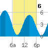 Cainhoy tide chart for Saturday, March 6, 2021