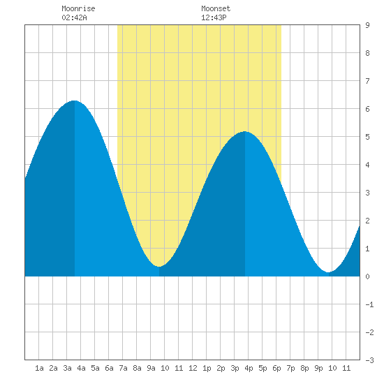 Cainhoy tide chart for Sunday, March 7, 2021