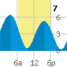 Cainhoy tide chart for Sunday, March 7, 2021