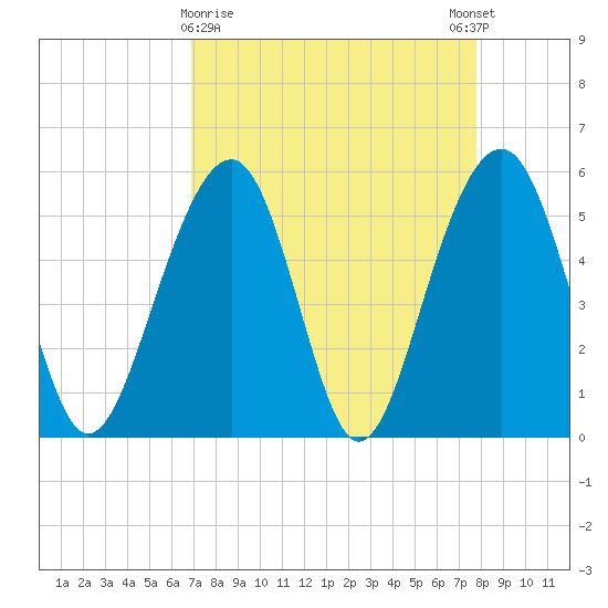 Cainhoy tide chart for Saturday, April 10, 2021
