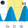 Cainhoy tide chart for Sunday, April 11, 2021