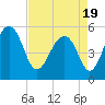 Cainhoy tide chart for Monday, April 19, 2021