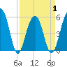 Cainhoy tide chart for Thursday, April 1, 2021