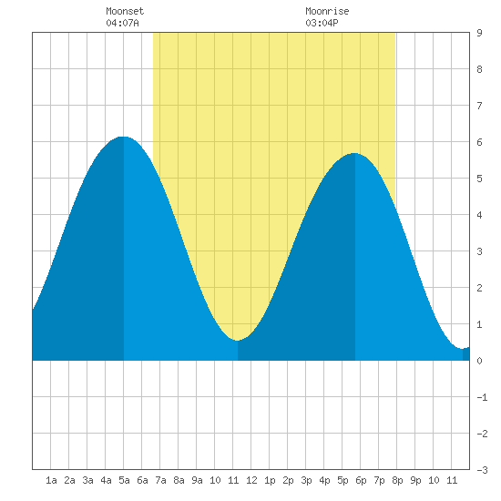 Cainhoy tide chart for Thursday, April 22, 2021