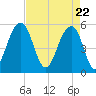 Cainhoy tide chart for Thursday, April 22, 2021