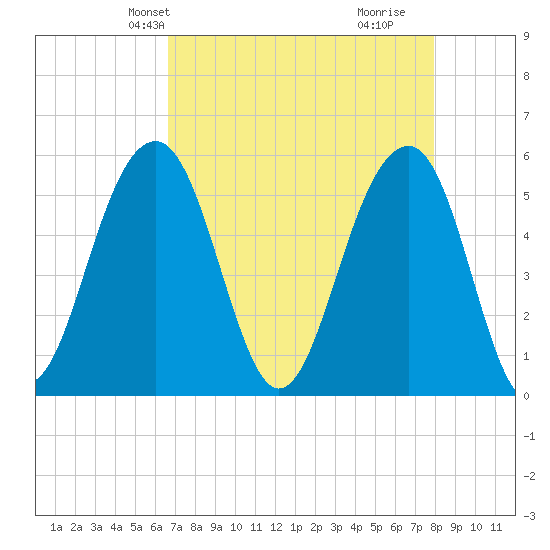 Cainhoy tide chart for Friday, April 23, 2021