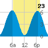 Cainhoy tide chart for Friday, April 23, 2021