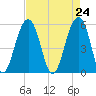 Cainhoy tide chart for Saturday, April 24, 2021