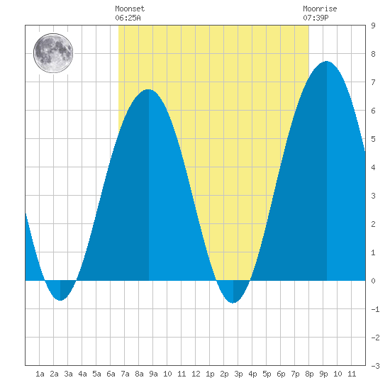 Cainhoy tide chart for Monday, April 26, 2021