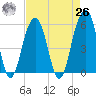 Cainhoy tide chart for Monday, April 26, 2021