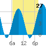 Cainhoy tide chart for Tuesday, April 27, 2021