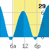 Cainhoy tide chart for Thursday, April 29, 2021